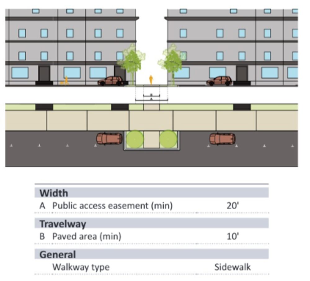 Diagram showing a pedestrian passageway between two large buildings.