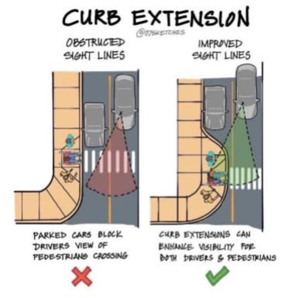 Sketch showing two images of a city block corner. The first corner is a typical curb, showing a driver unable to see pedestrians due to obstructed sightline. The second shows a corner with a curb extension, giving the driver view of pedestrians standing on the corner.
